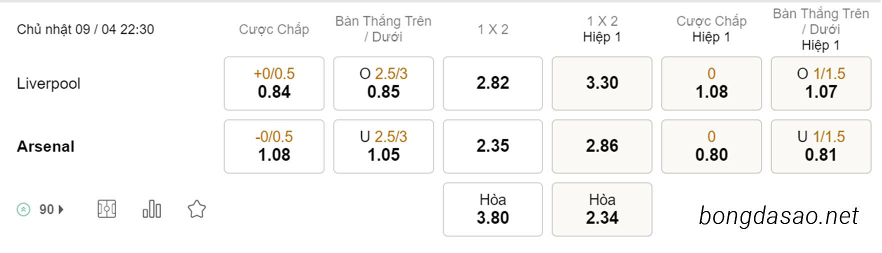 Soi kèo xiên ngày 09/04 LFC Liverpool vs Arsenal, 22h30, Ngoại hạng Anh