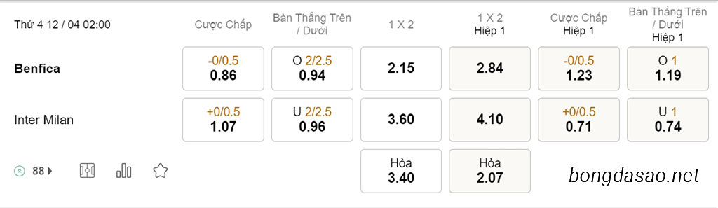 Soi kèo xiên hôm nay ngày 12/04 Benfica vs Inter Milan, 02h00, Champions League
