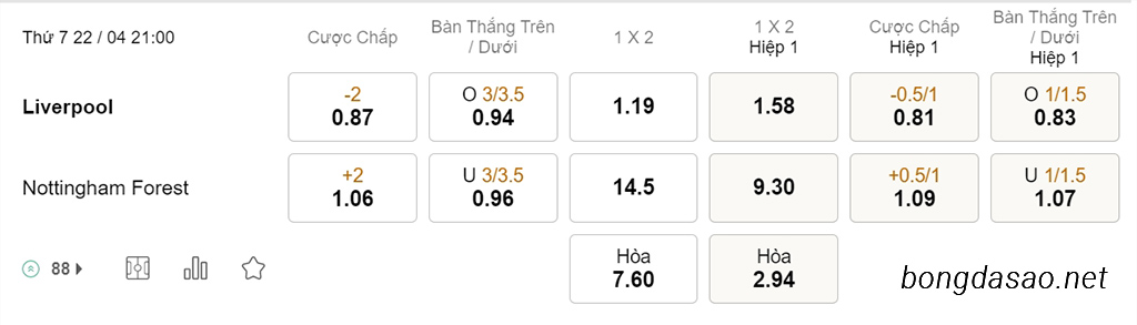 Nhận định soi kèo xiên 22/04 LFC Liverpool vs Nottingham Forest, 21h00, Ngoại hạng Anh