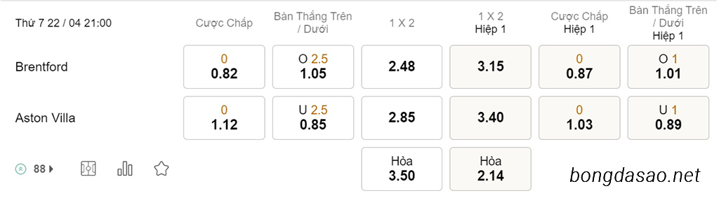 Nhận định soi kèo xiên 22/04 Brentford vs Aston Villa, 21h00, Ngoại hạng Anh