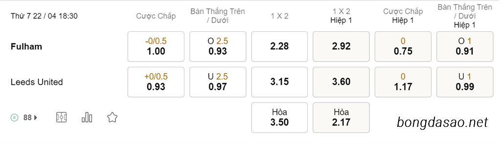 Fulham vs Leeds United, 18h30, Ngoại hạng Anh