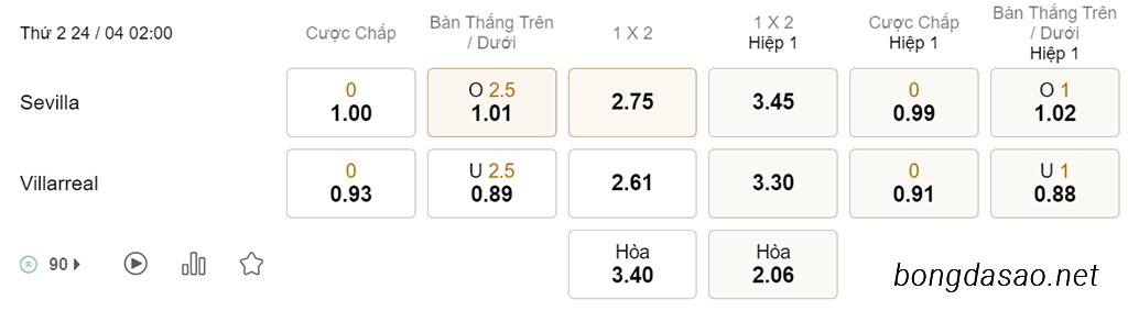 Soi kèo xiên hôm nay ngày 24/04 Sevilla vs Villarreal, 02h00, La Liga