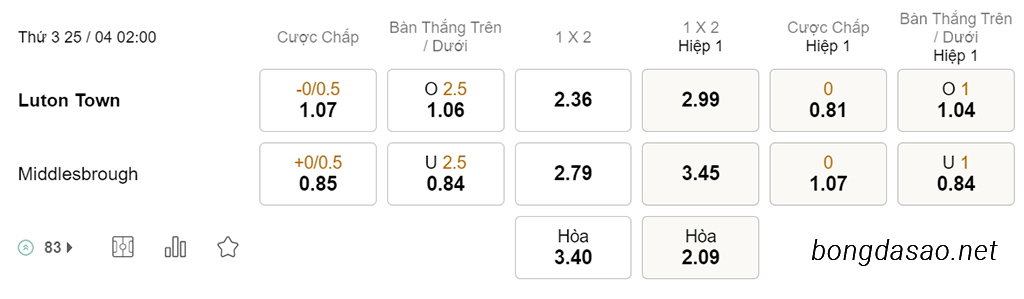 Soi kèo xiên hôm nay ngày 25/04, Luton Town vs Middlesbrough, 02h00, Championship