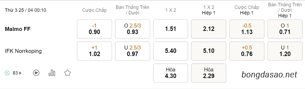 Soi kèo xiên hôm nay ngày 25/04 Malmo vs Norrkoping, 00h10, VĐQG Thụy Điển