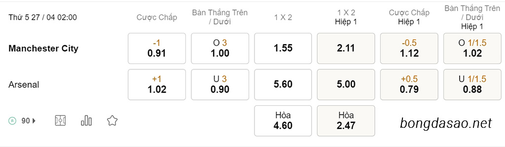 Soi kèo xiên ngày 27/04 Man City vs Arsenal, 02h00, Ngoại hạng Anh