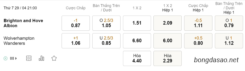 Nhận định kèo xiên 29/04 Brighton vs Wolves, 21h00, Ngoại hạng Anh