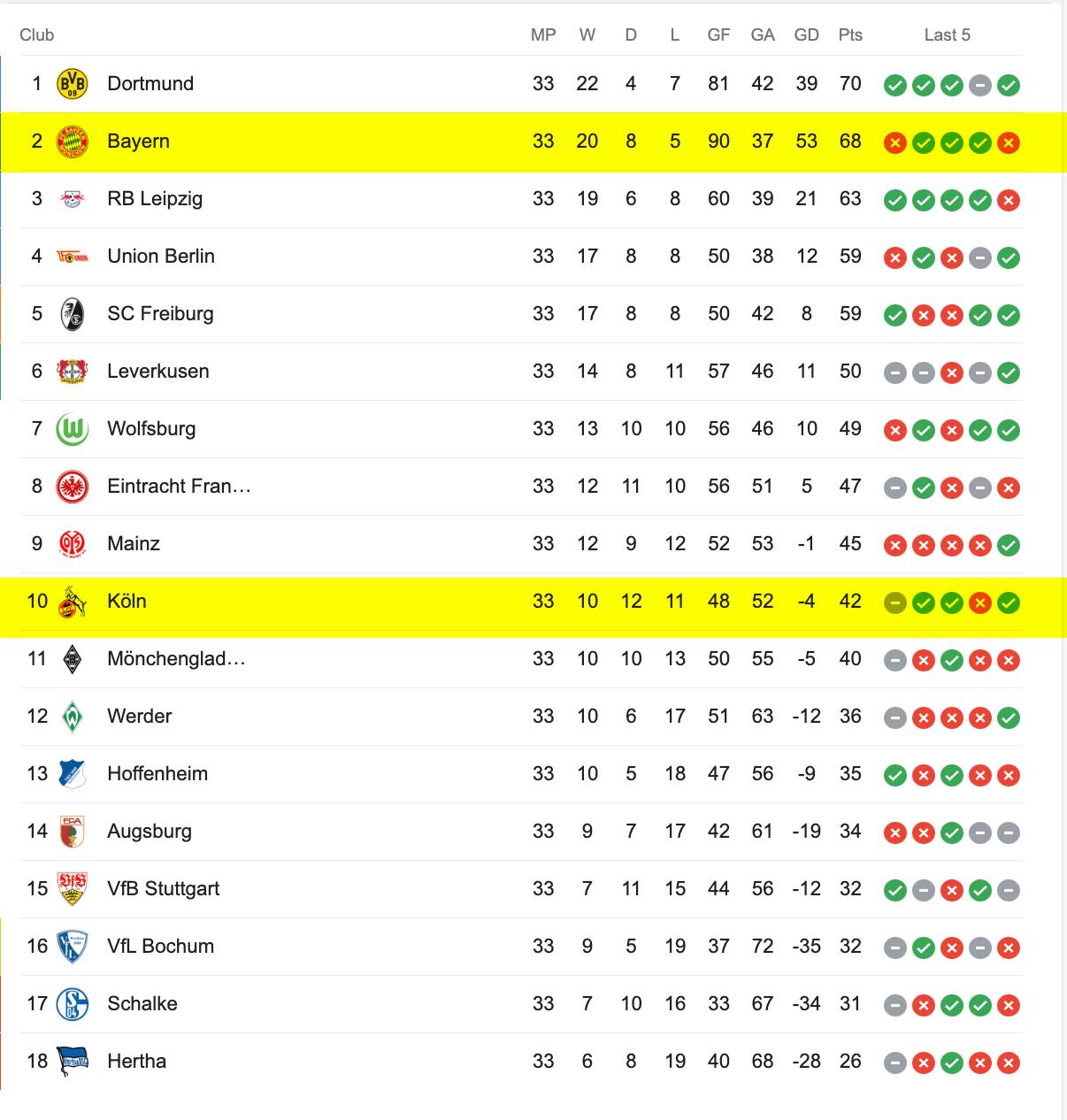 Bảng Xếp Hạng Bundesliga 2022/23