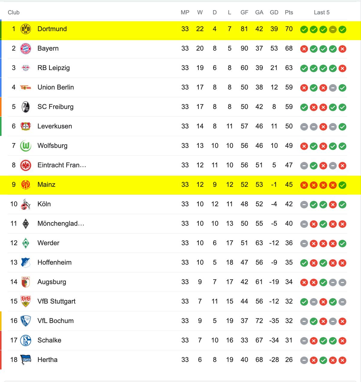 Bảng Xếp Hạng Bundesliga 2022/23