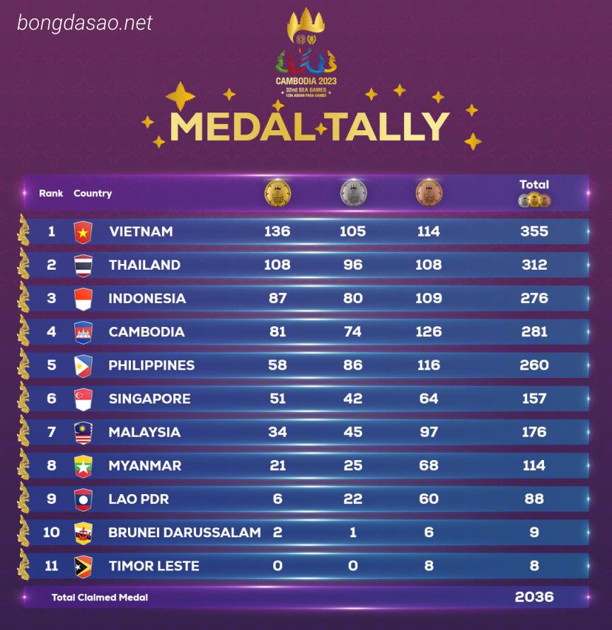 Nhìn lại thành tích xếp hạng Việt Nam tại các kỳ SEA Games