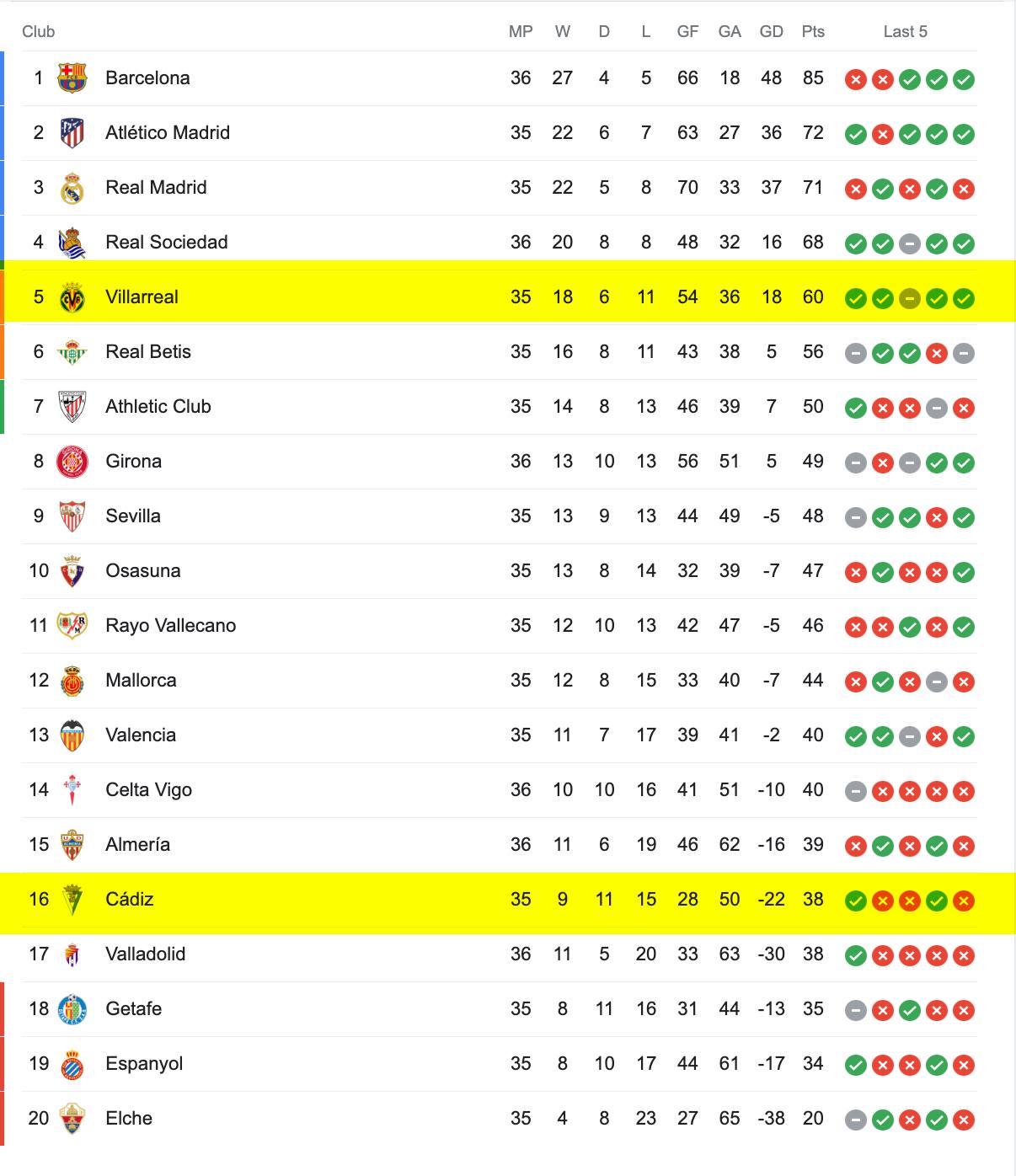 Bảng Xếp Hạng La Liga 2022/23