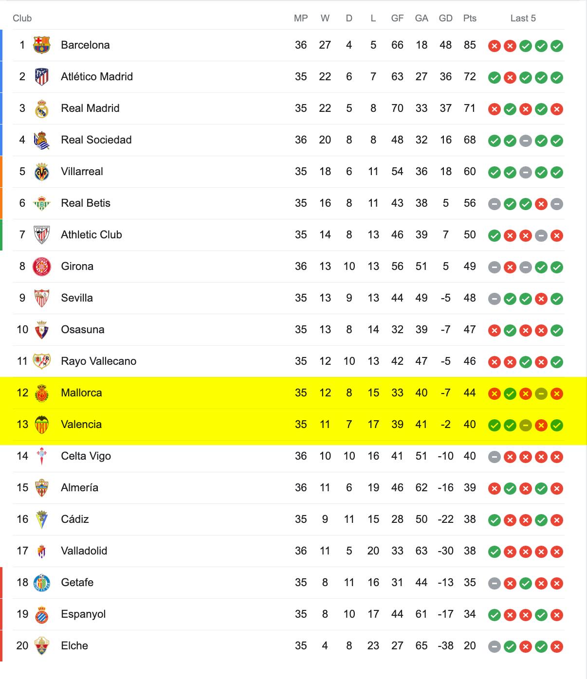 Bảng Xếp Hạng La Liga 2022/23
