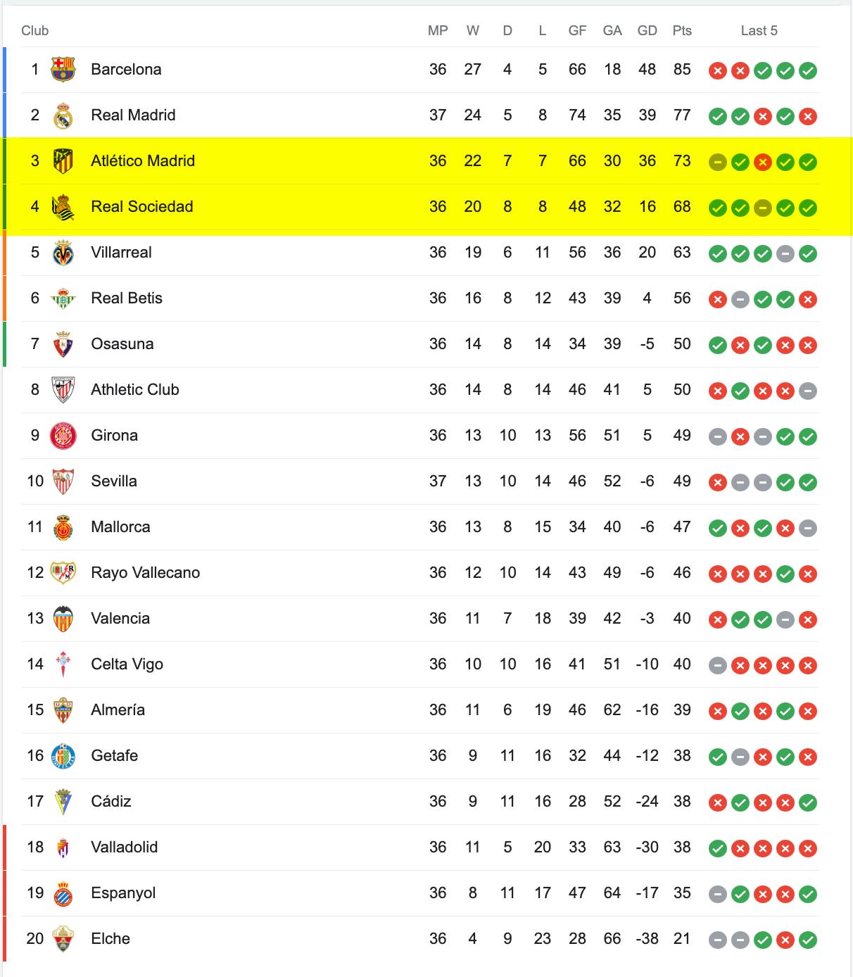 Bảng Xếp Hạng La Liga 2022/23