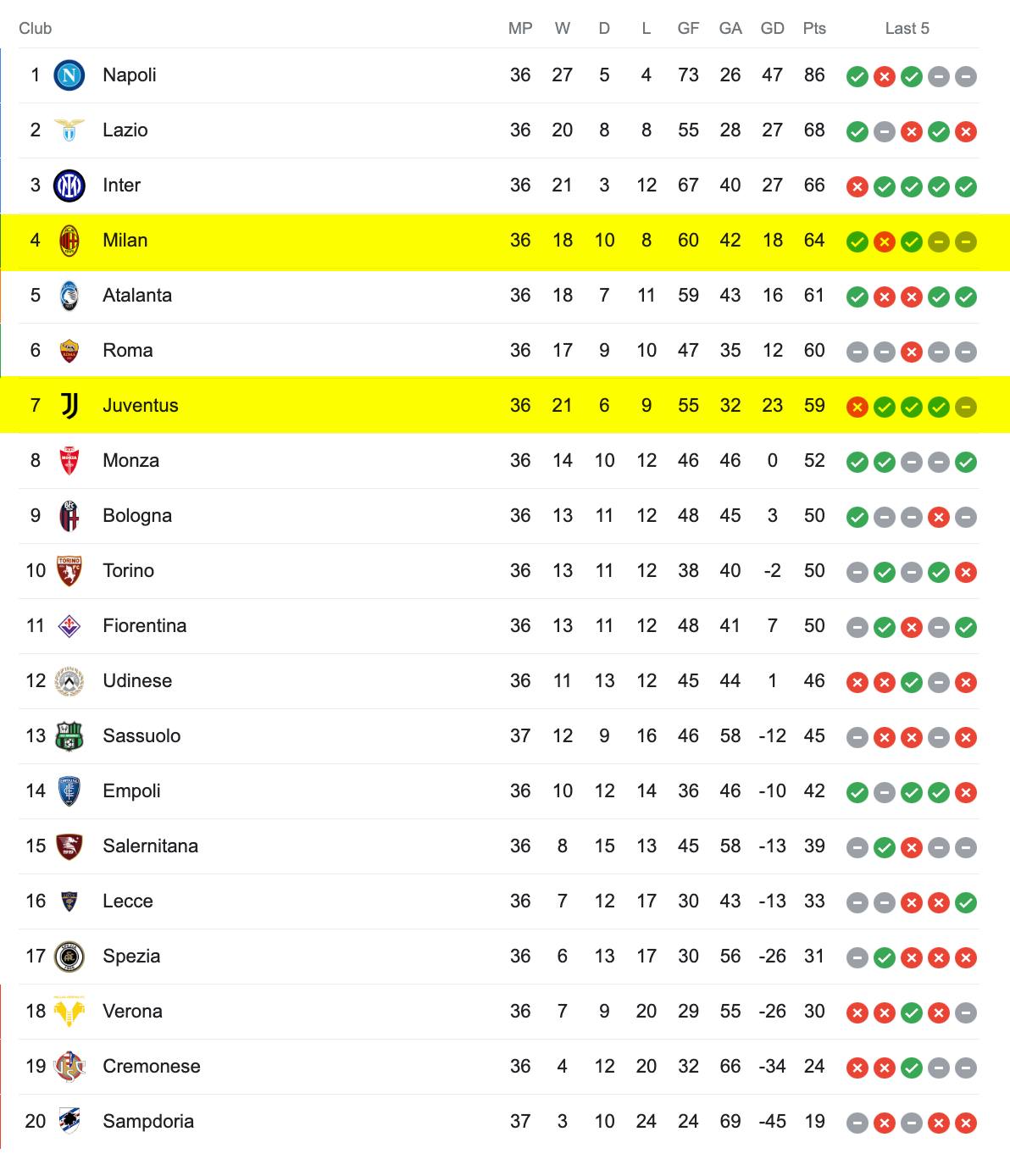 Bảng Xếp Hạng Serie A 2022/23