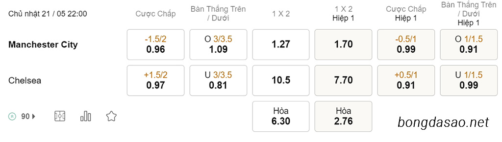 Nhận định kèo xiên 21/05 Man City vs Chelsea, 22h00, Ngoại hạng Anh