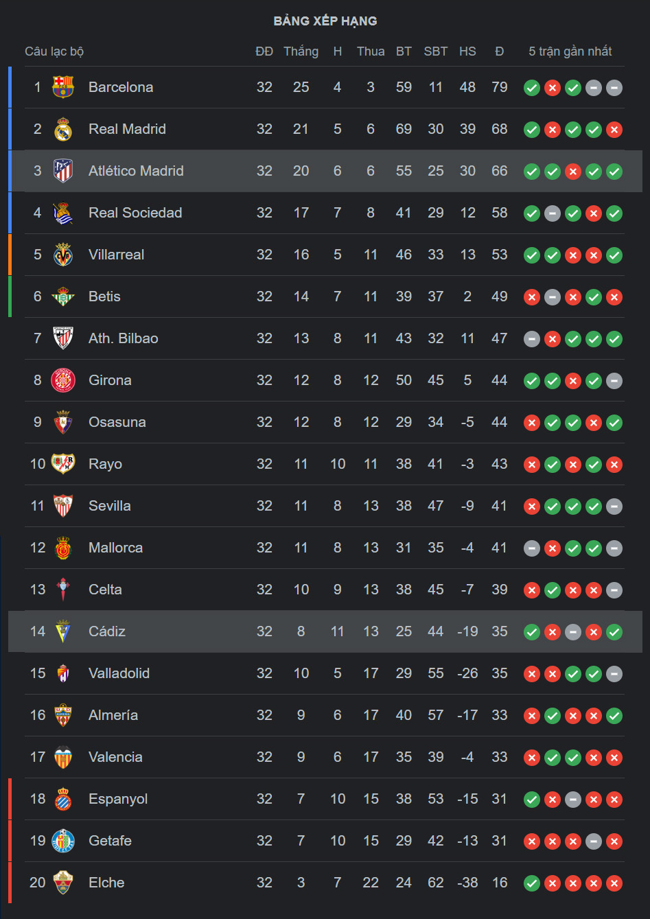 BXH La Liga 2022/23 trước trận Atletico Madrid vs Cadiz