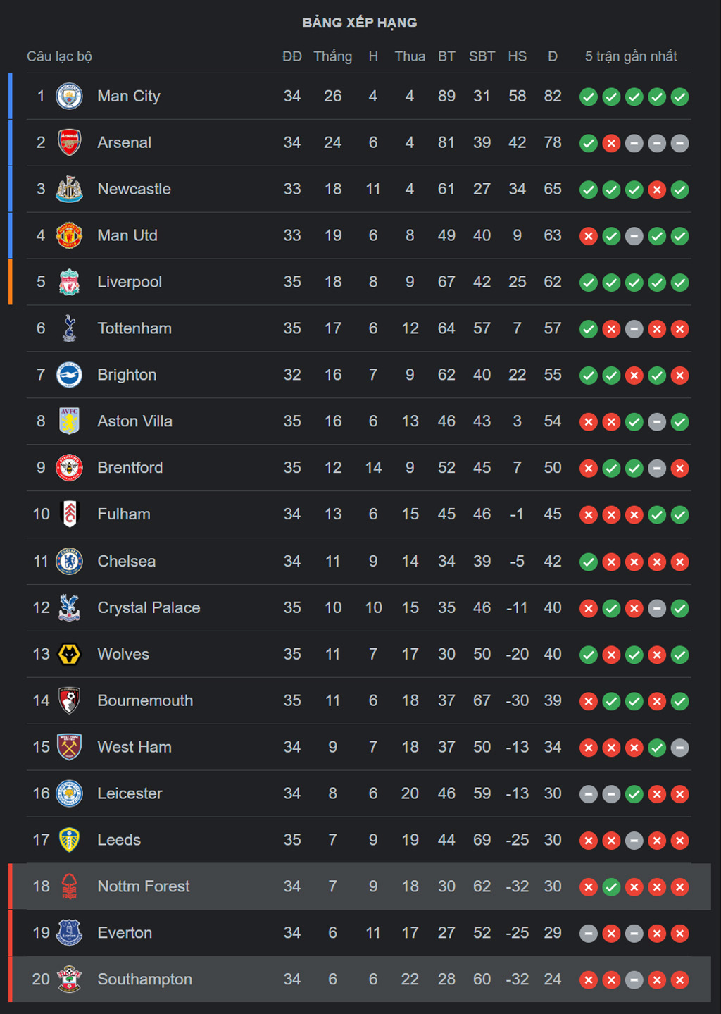 Soi kèo Nottingham Forest vs Southampton BXH
