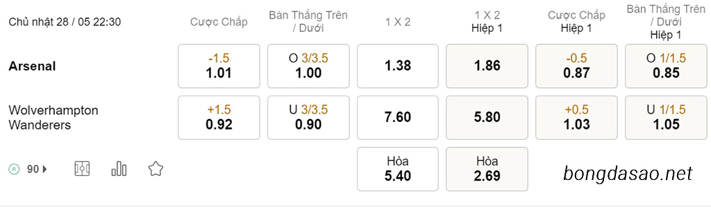 Soi kèo xiên hôm nay ngày 28/05 Arsenal vs Wolves, 22h30, Ngoại hạng Anh