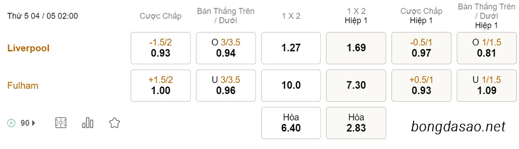 Soi kèo xiên hôm nay ngày 04/05, LFC Liverpool vs Fulham, 02h00, Ngoại hạng Anh