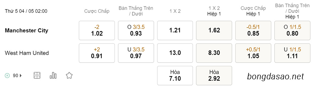 Soi kèo xiên hôm nay ngày 04/05 Man City vs West Ham, 02h00, Ngoại hạng Anh