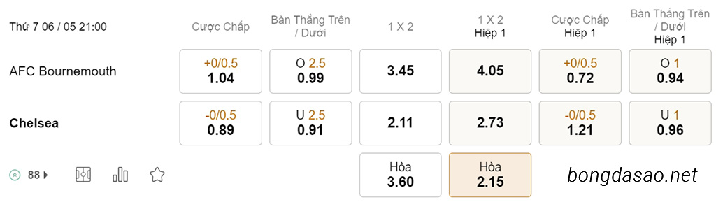 Soi kèo xiên ngày 06/05 Bournemouth vs Chelsea, 21h00, Ngoại hạng Anh