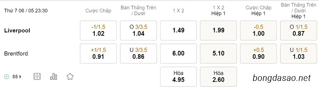 Soi kèo xiên ngày 06/05 LFC Liverpool vs Brentford, 23h30, Ngoại hạng Anh