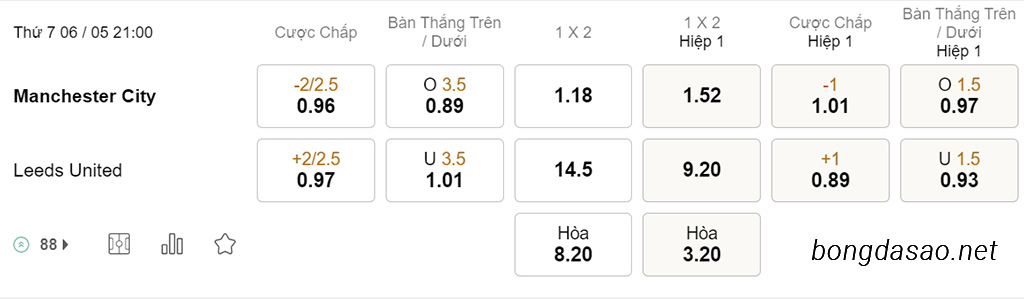 Soi kèo xiên hôm nay ngày 06/05 Man City vs Leeds United, 21h00, Ngoại hạng Anh