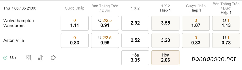 Soi kèo xiên hôm nay ngày 06/05 Wolves vs Aston Villa, 21h00, Ngoại hạng Anh