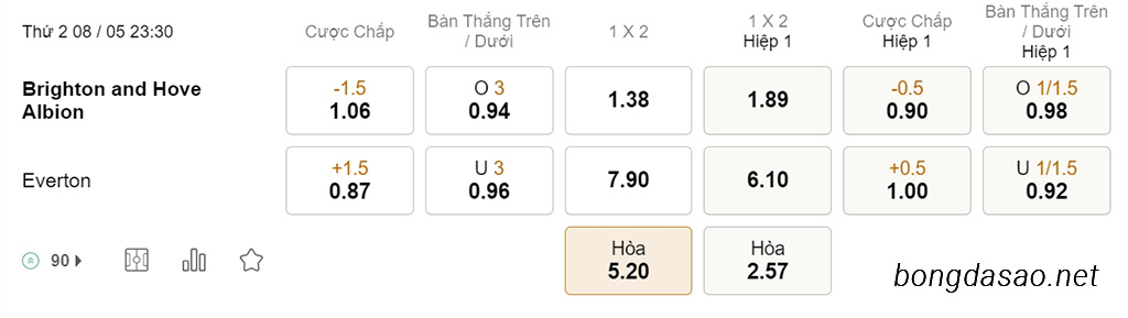 Soi kèo xiên ngày 08/05 Brighton vs Everton, 23h30, Ngoại hạng Anh