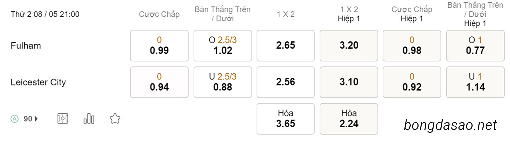 Soi kèo xiên ngày 08/05 Fulham vs Leicester City, 21h00, Ngoại hạng Anh