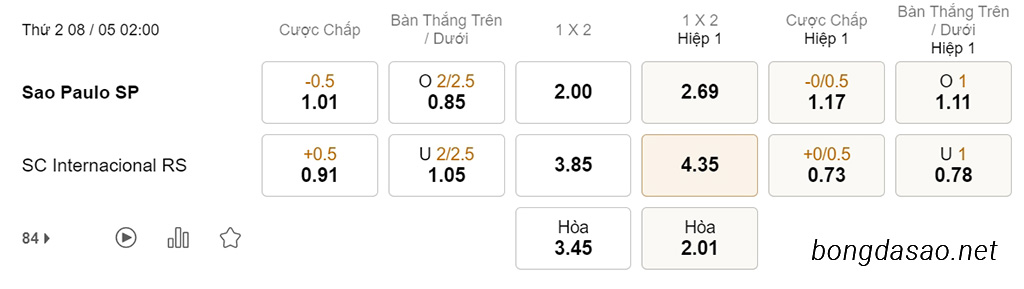 Nhận định soi kèo xiên 08/05 Sao Paulo vs Internacional, 02h00, VĐQG Brazil