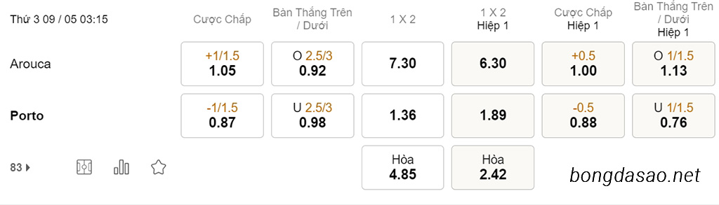 Soi kèo xiên hôm nay ngày 09/05 Arouca vs Porto, 03h15, VĐQG Bồ Đào Nha