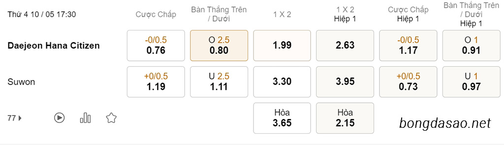 Soi kèo xiên hôm nay ngày 10/05 Deajeon Citizen vs Suwon FC, 17h30, K-League