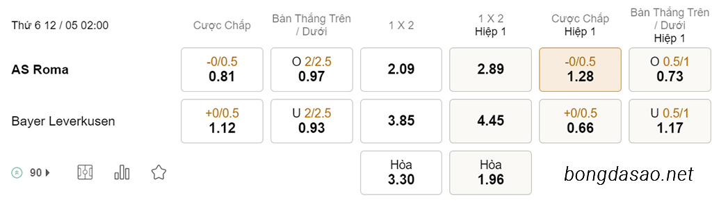 Soi kèo AS Roma vs Leverkusen, 02h00 ngày 12/05, Europa League