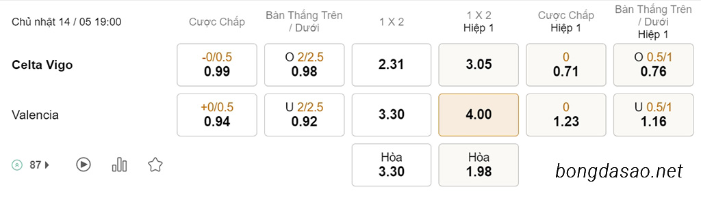 Soi kèo xiên hôm nay ngày 14/05 Celta Vigo vs Valencia, 19h00, La Liga