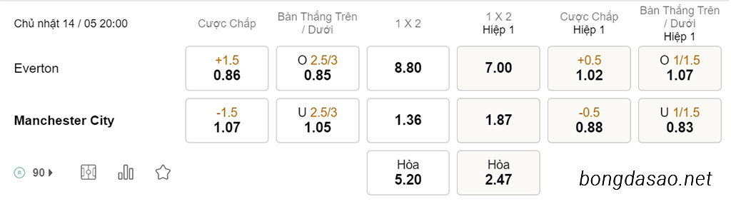 Everton vs Man City, 20h00, Ngoại hạng Anh