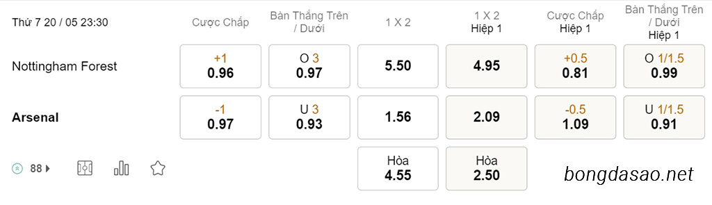 Soi kèo xiên ngày 20/05 Nottingham Forest vs Arsenal, 23h30, Ngoại hạng Anh