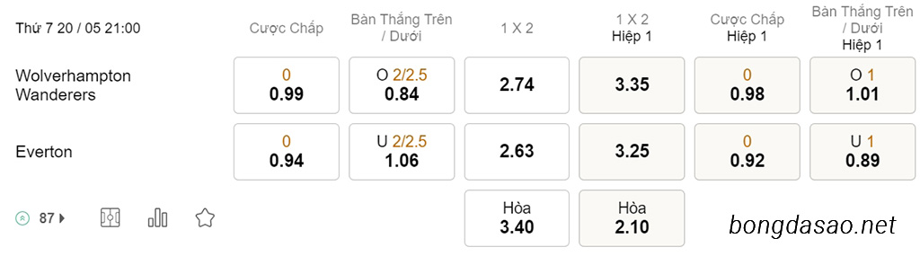 Soi kèo xiên hôm nay ngày 20/05 Wolves vs Everton, 21h00, Ngoại hạng Anh