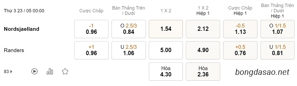 Soi kèo xiên hôm nay ngày 23/05 Nordsjaelland vs Randers, 00h00, VĐQG Đan Mạch