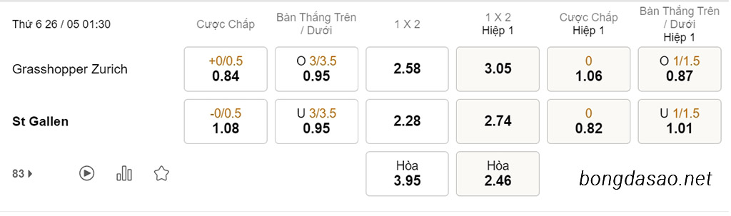 Soi kèo xiên ngày 26/05 Grasshoppers vs St Gallen, 01h30, VĐQG Thụy Sĩ