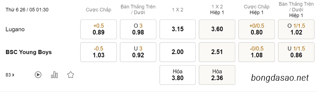 Soi kèo xiên ngày 26/05 Lugano vs Young Boys, 01h30, VĐQG Thụy Sĩ