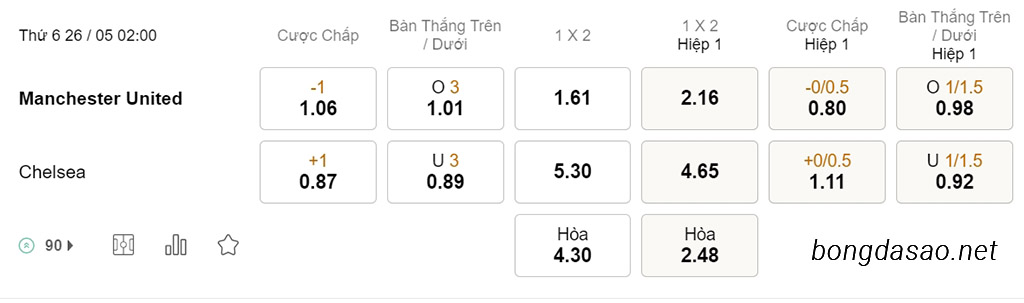 Soi kèo xiên ngày 26/05 Man United vs Chelsea, 02h00, Ngoại hạng Anh