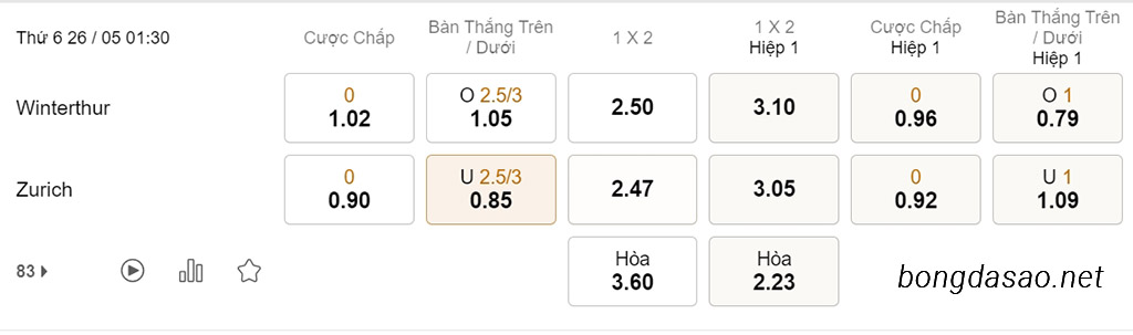 Winterthur vs Zurich, 01h30, VĐQG Thụy Sĩ