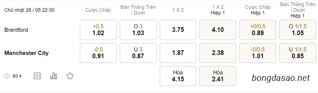 Soi kèo xiên hôm nay ngày 28/05 Brentford vs Man City, 22h30, Ngoại hạng Anh