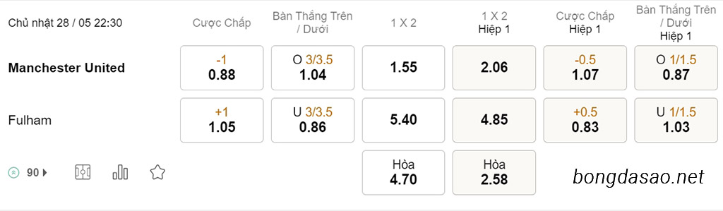 Nhận định kèo xiên 28/05 Man United vs Fulham, 22h30, Ngoại hạng Anh