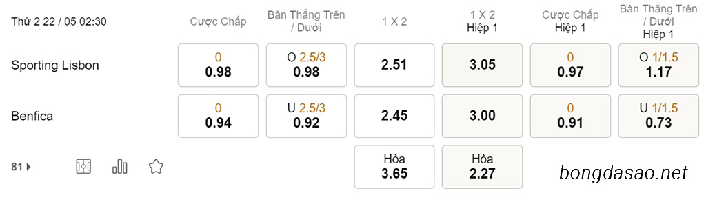 Nhận định soi kèo xiên 22/05 Sporting Lisbon vs Benfica, 02h30, VĐQG Bồ Đào Nha
