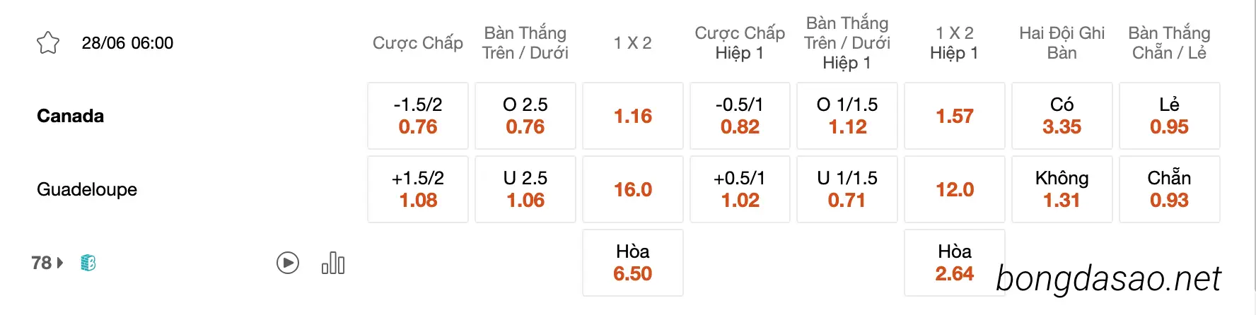 Tỷ Lệ Kèo Nhà Cái 188BET trận Canada vs Guadeloupe, 06h00 ngày 28/06, CONCACAF