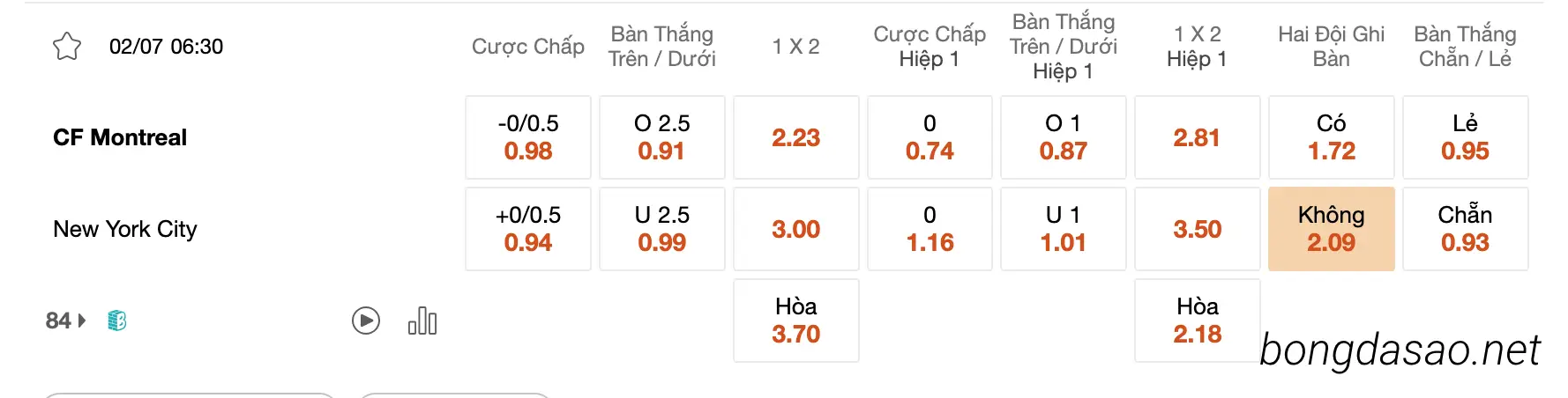 Tỷ Lệ Kèo Nhà Cái 188BET trận CF Montreal vs New York City, 06h30 ngày 02/07