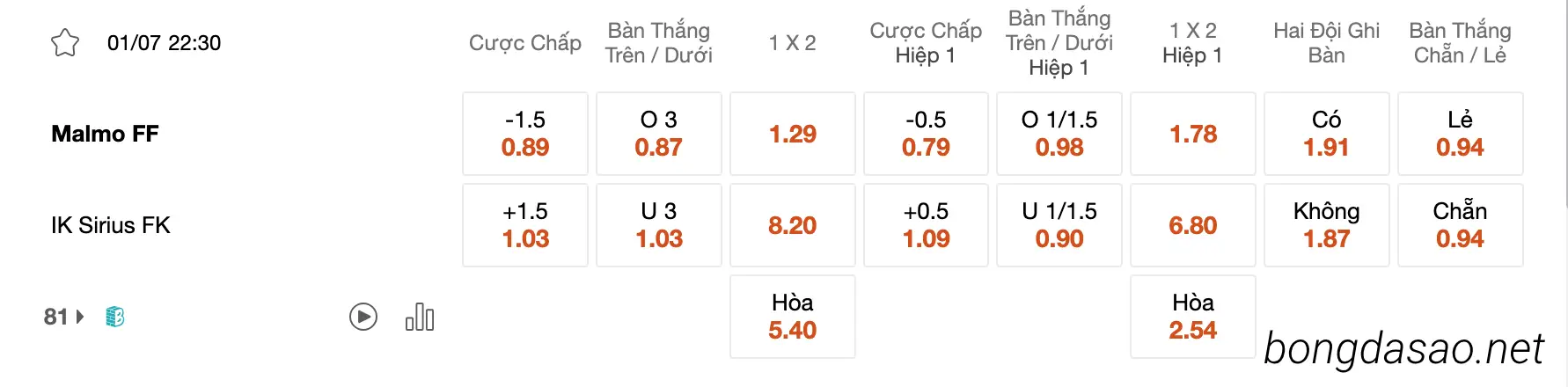 Tỷ Lệ Kèo Nhà Cái 188BET trận Malmo vs Sirius, 22h30 ngày 01/07, VĐQG Thụy Điển