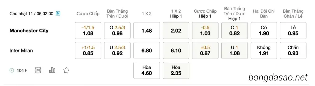 Tỷ Lệ Kèo Nhà Cái 188BET trận Man City vs Inter Milan, Cup C1, ngày 11/06