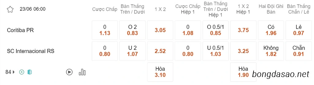 Soi kèo xiên ngày 23/06 Coritiba vs Internacional, 06h00, VĐQG Brazil